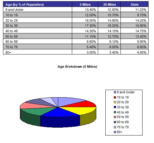 Demographic Profile 3