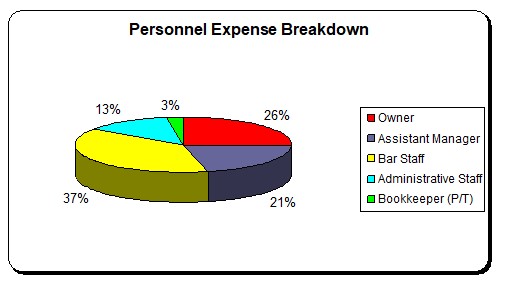 Personnel Breakdown Graph